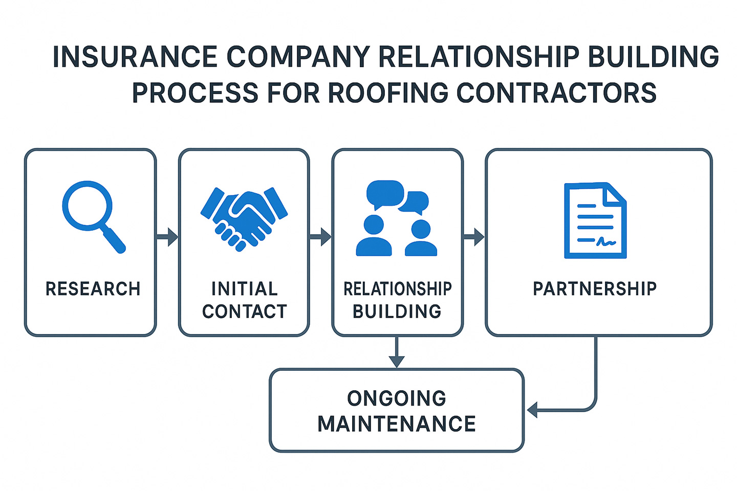 Insurance company relationship building process for roofing contractors