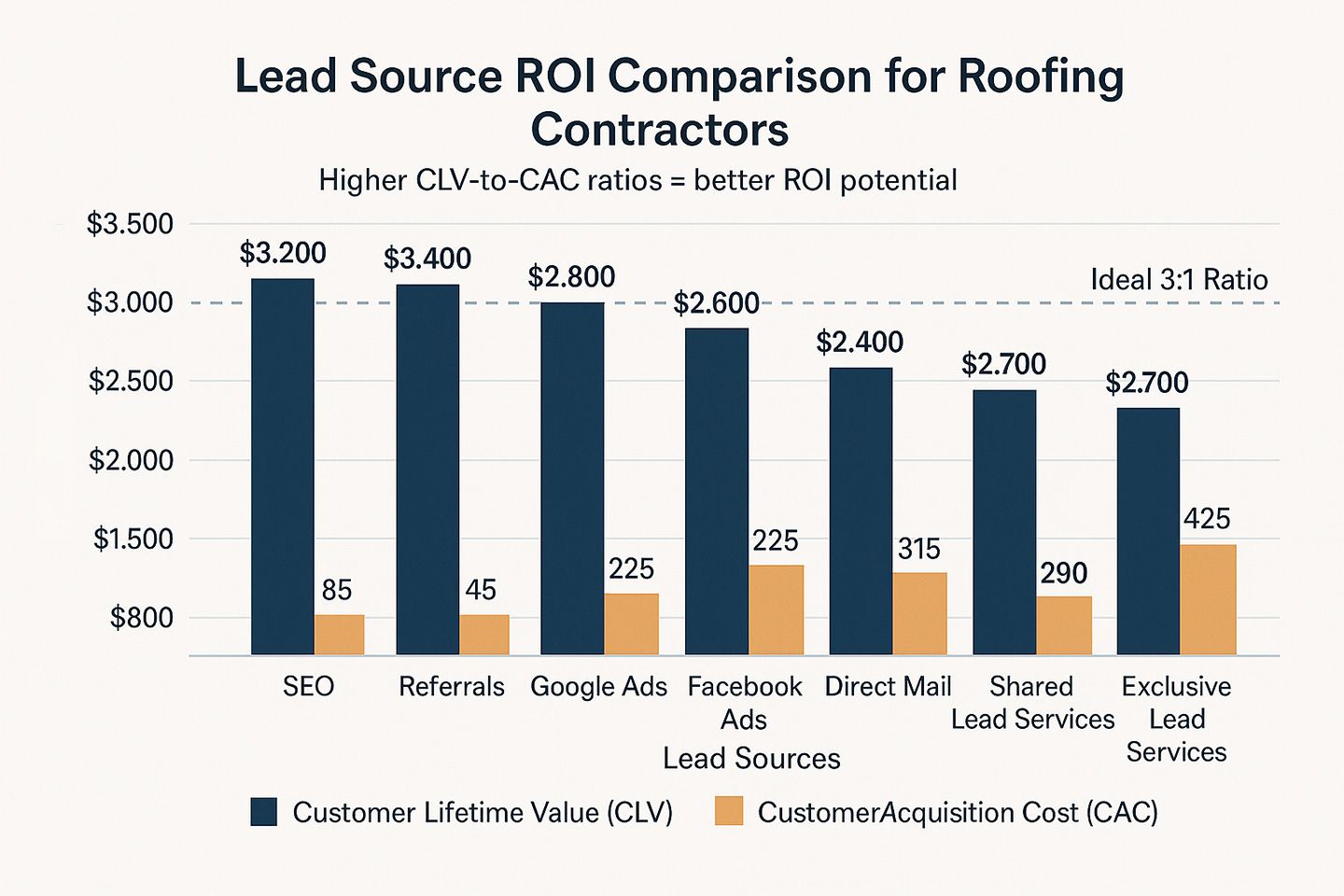 A bar chart showing the ratio of Customer Lifetime Value to Customer Acquisition Cost for various lead generation channels