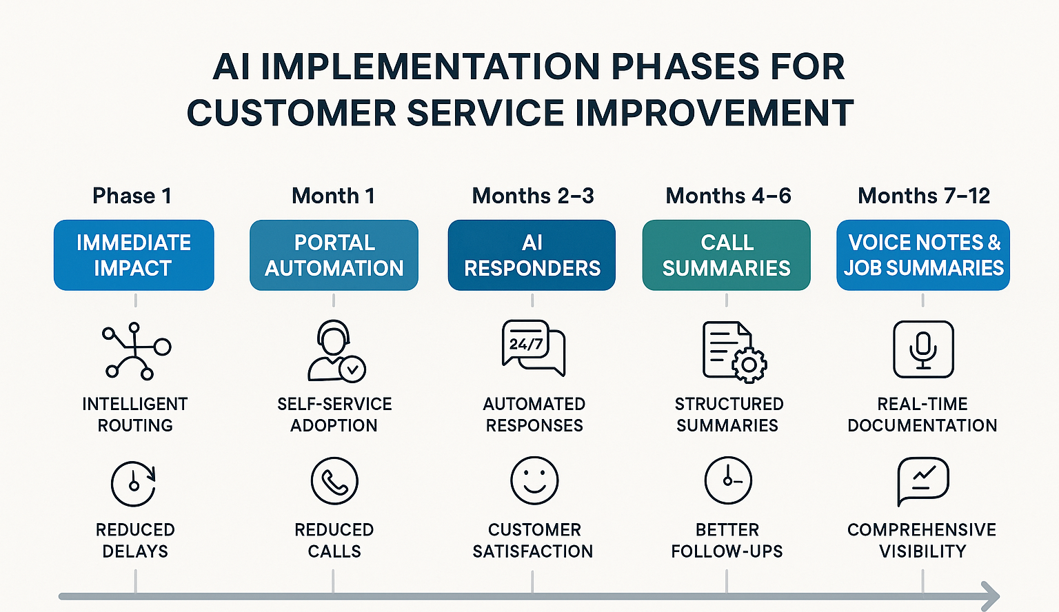 Timeline of using AI to improve customer service