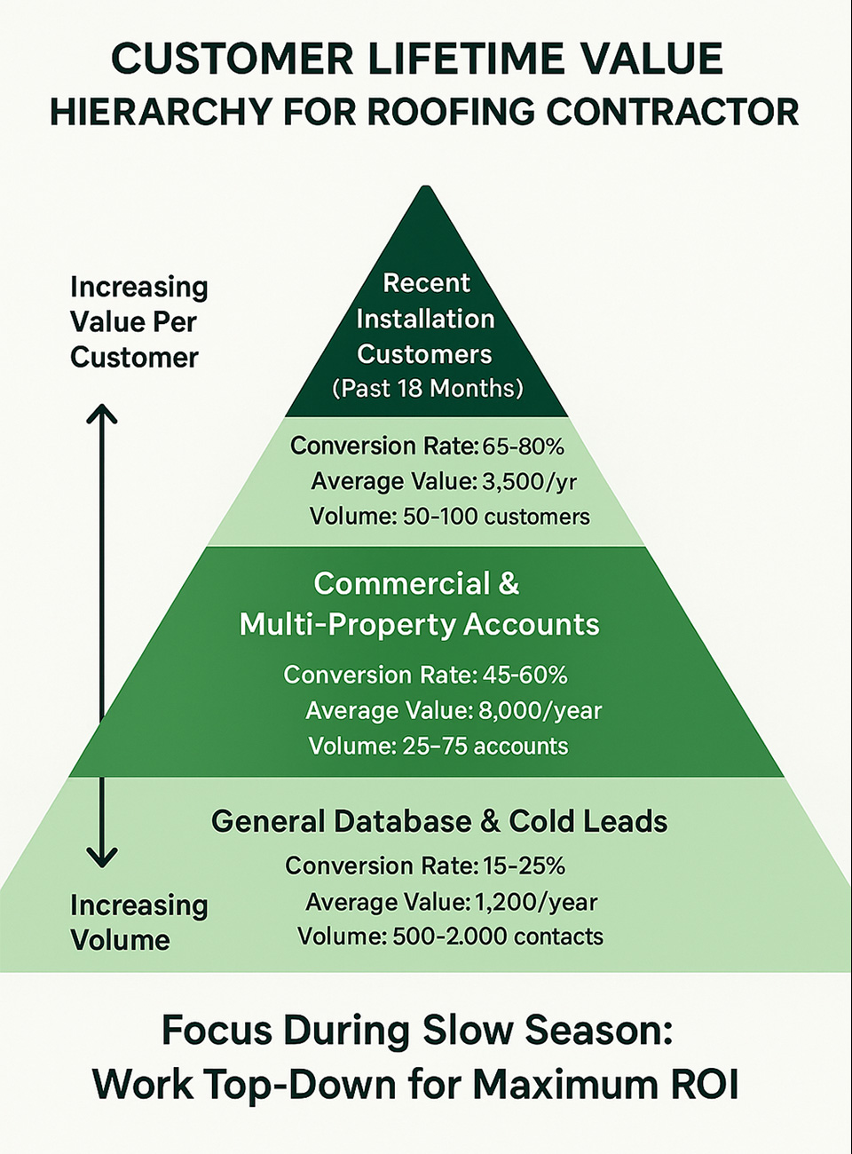 Customer lifetime value hierarchy for roofing contractors