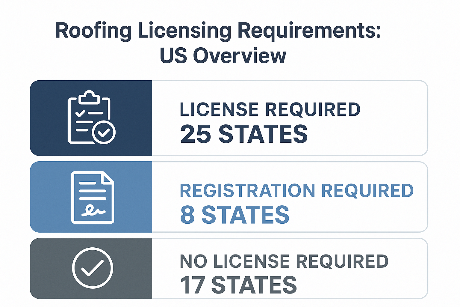 Roofing license requirements by state