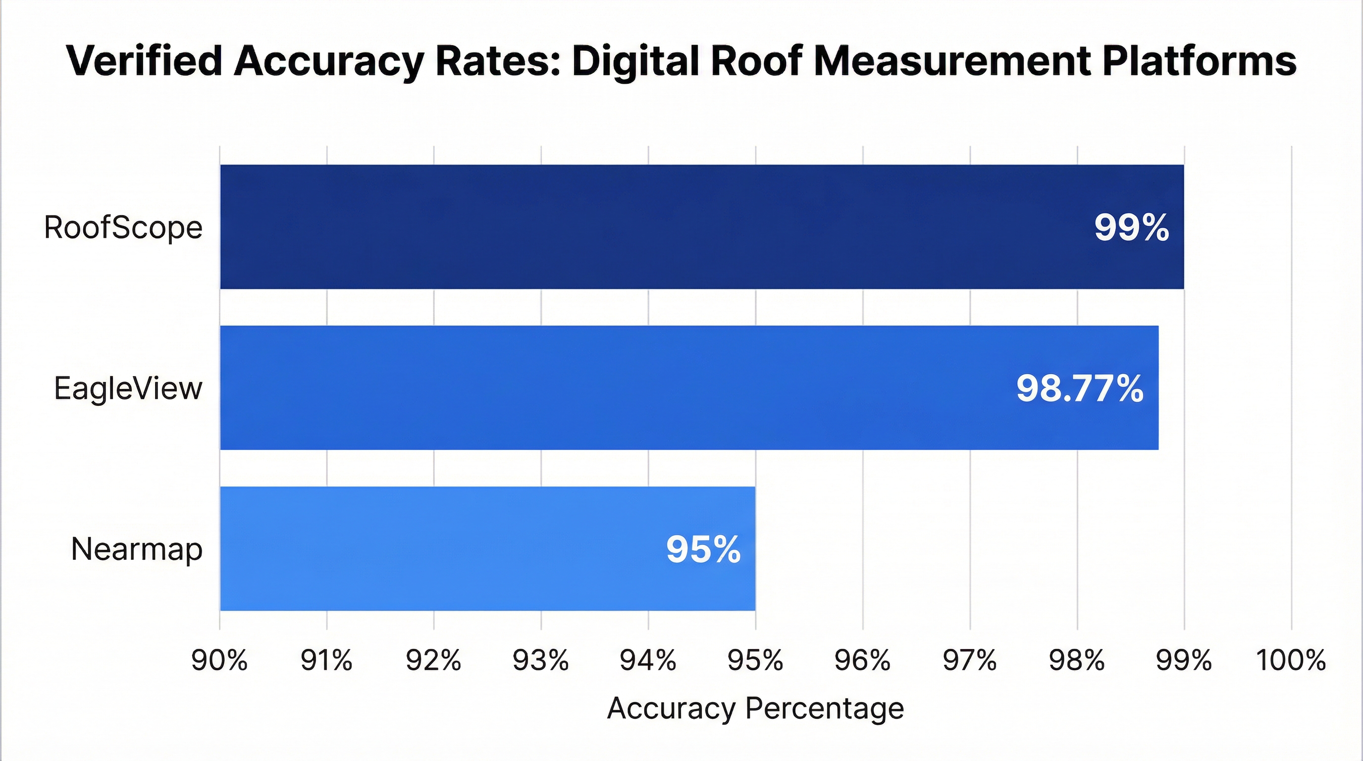 Bar chart showing verified accuracy rates across digital roof measurement platforms